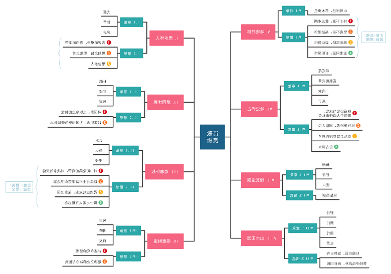 诗歌鉴赏技巧和套路思维导图