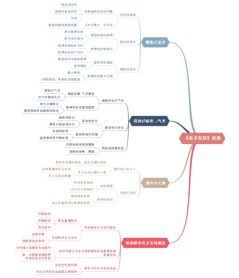 高考政治《经济生活》思维导图
