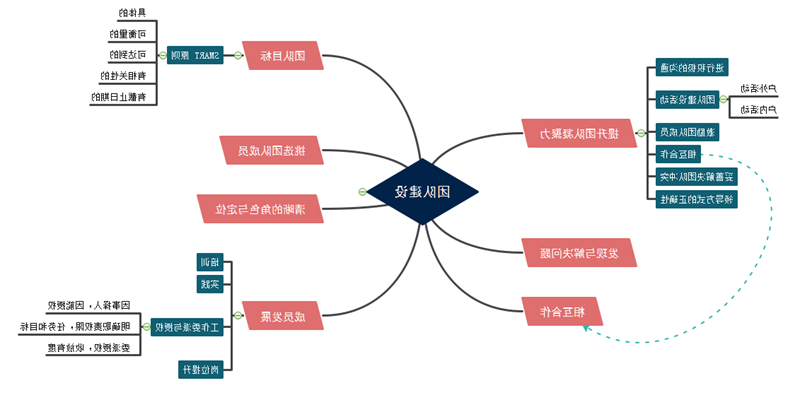 团队建设思维导图