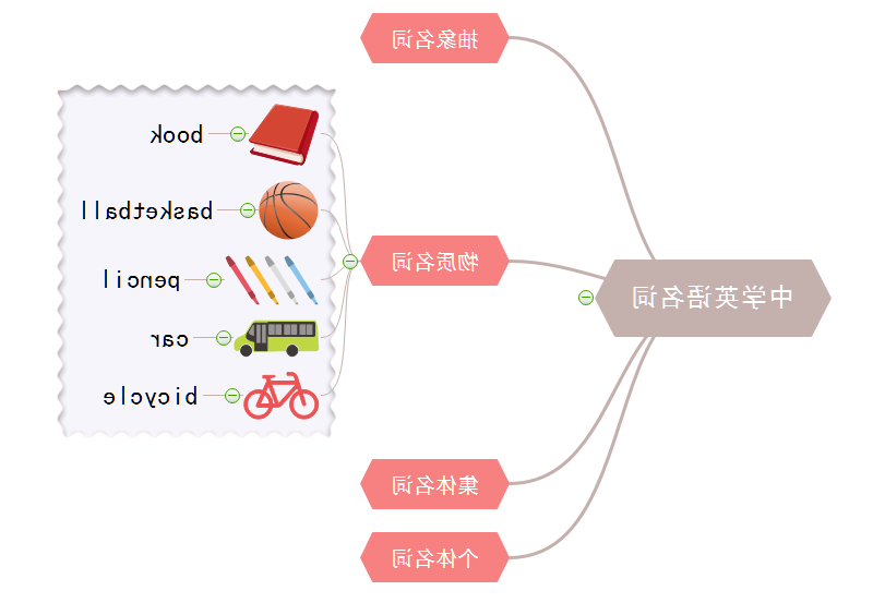 会议管理思维导图