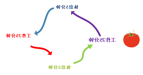 25分钟番茄工作法