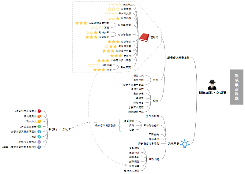 福尔摩斯思维