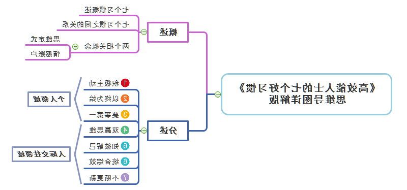 高效能人士的七个好习惯思维导图