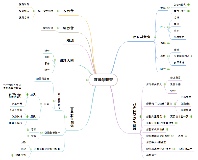 管理学原理思维导图