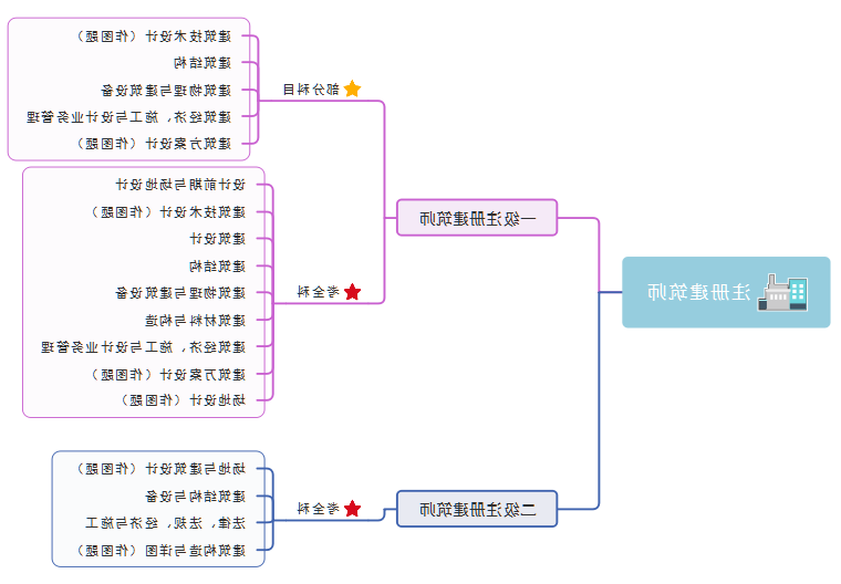 注册建筑师思维导图