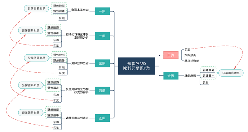 CAP复习计划思维导图