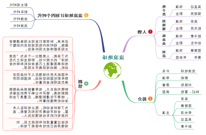 流浪地球思维导图