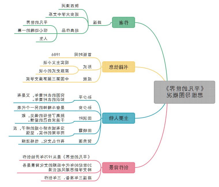 平凡的世界思维导图