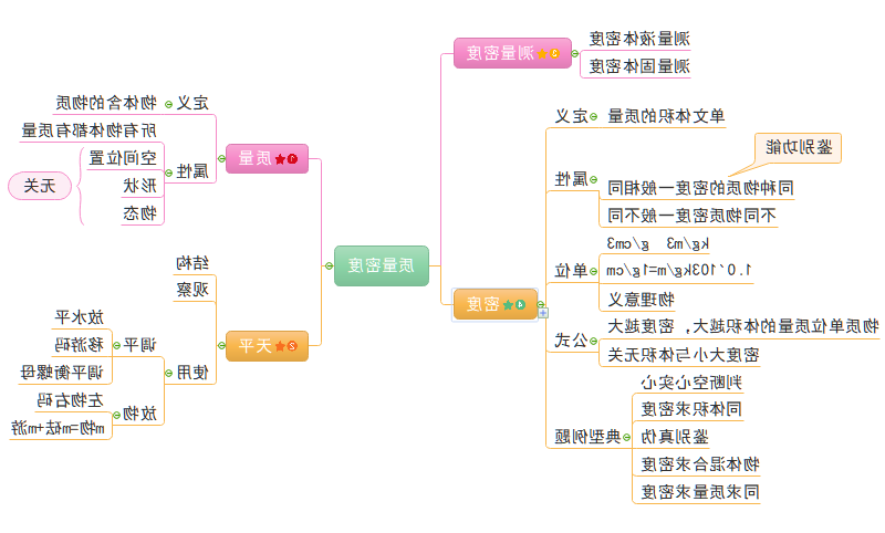 物理课思维导图