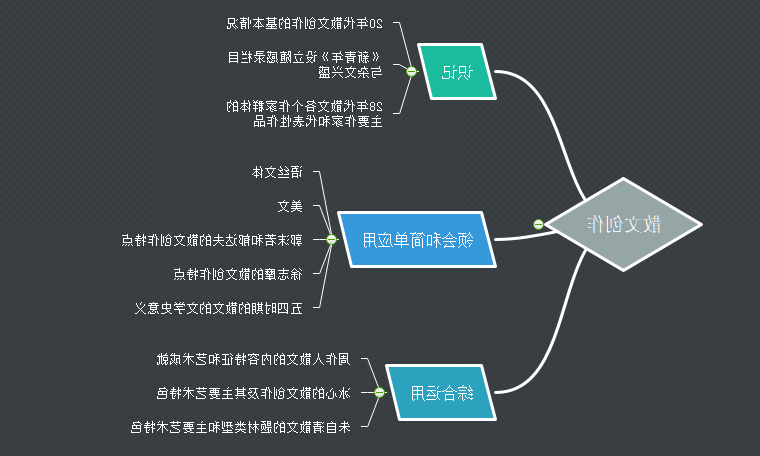 散文创作思维导图