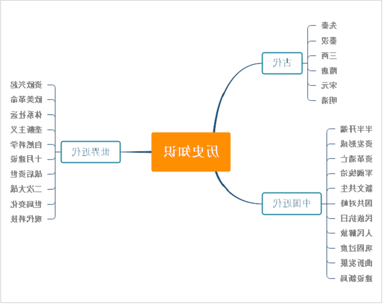 小学历史思维导图