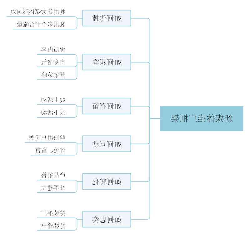 新媒体运营推广的框架