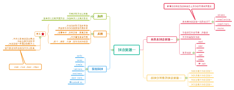 英语语法思维导图