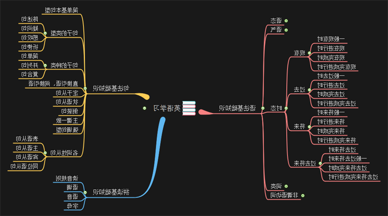 英语思维导图