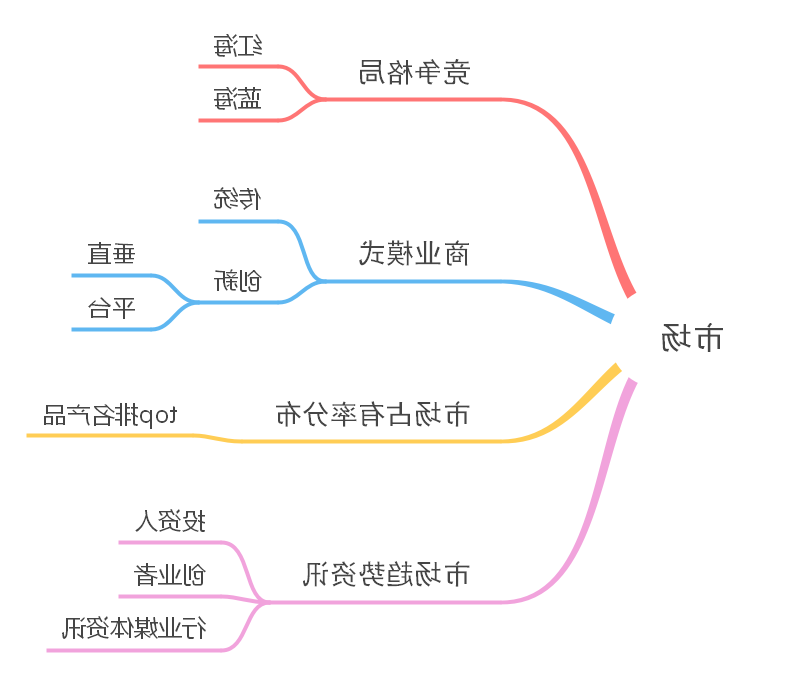 市场分析