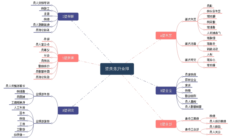 典型职业类型