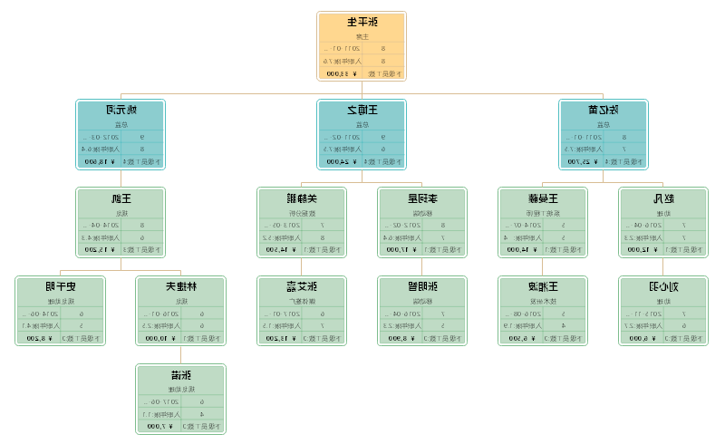 人员编制组织结构图