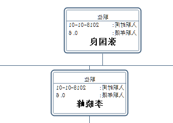 入职时间