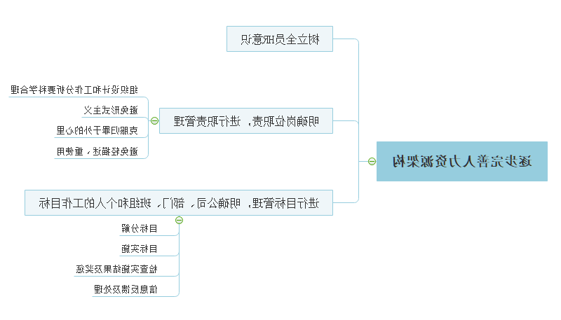 完善人力资源构架