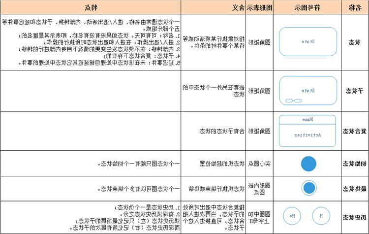 UML状态图符号