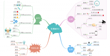 STEM教育思维导图