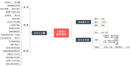 茶馆思维导图