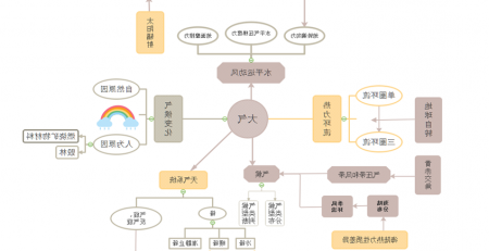 地理大气层思维导图