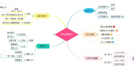 傅雷家书思维导图