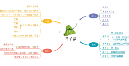 端午节思维导图