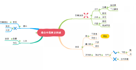 地震中如何自救思维导图