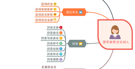 人际交往思维导图