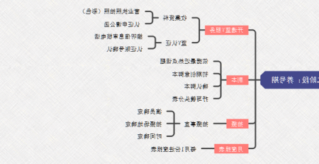 抖音运营思维导图