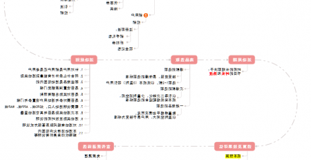 活动策划思维导图