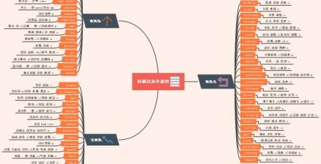 英语四级高频单词思维导图