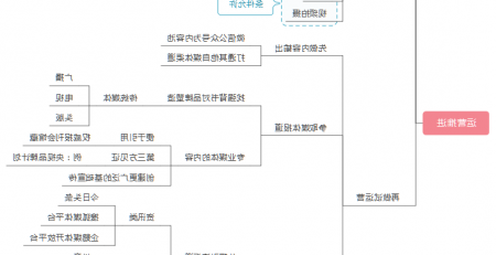 新媒体思维导图