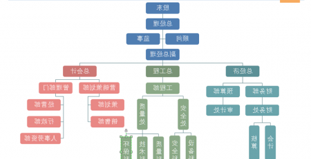 建筑企业组织架构图