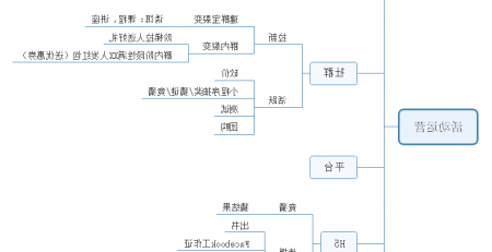 活动运营思维导图