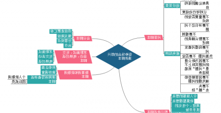 即兴演讲思维导图