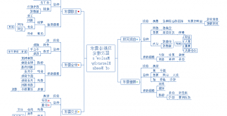 马斯洛需求理论