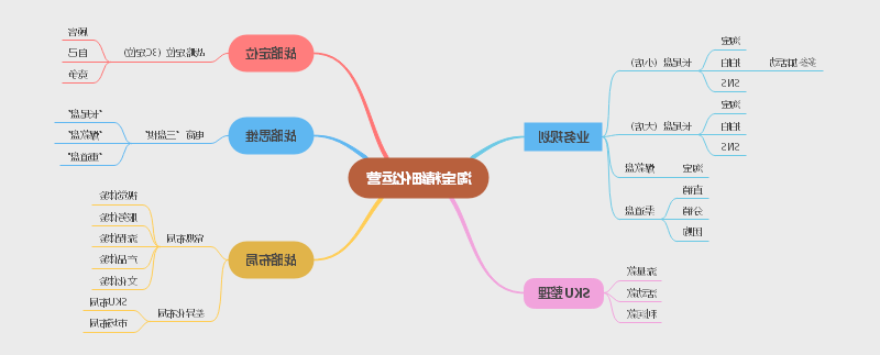 淘宝精细化运营思维导图