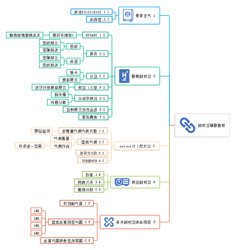 快速理解区块链思维导图