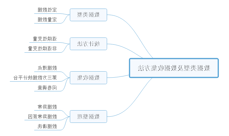 数据收集思维导图