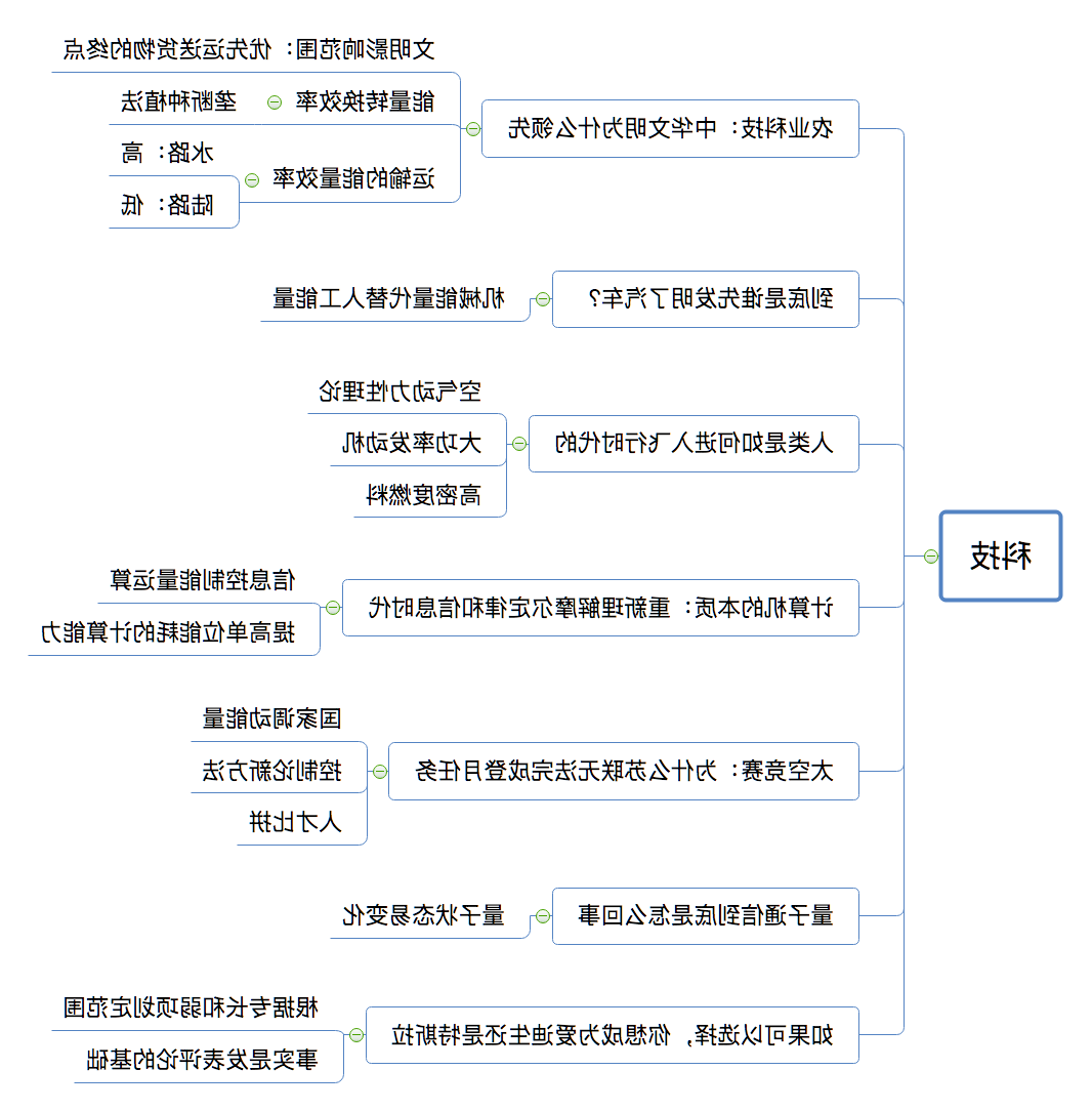 导图之科技思维导图