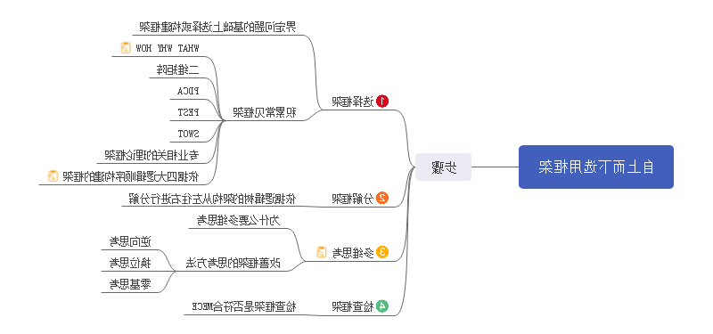 提炼框架思维导图