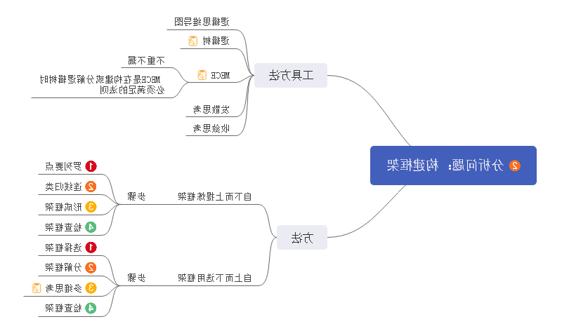 构建框架思维导图