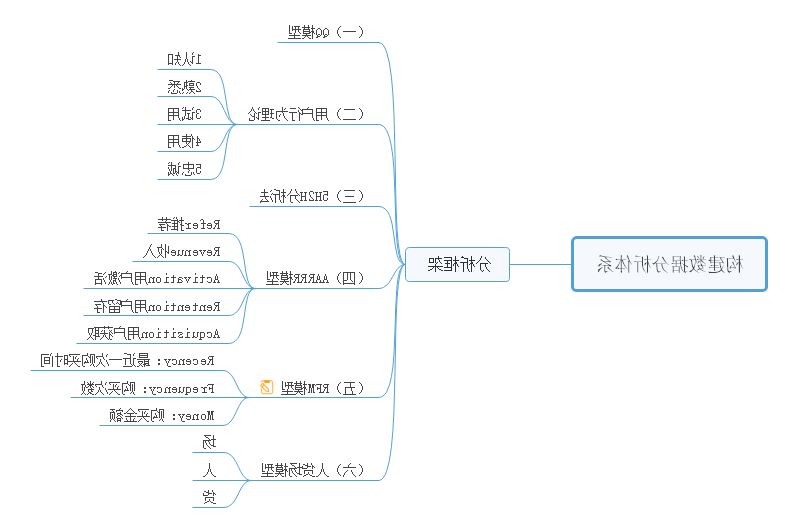 数据分析体系思维导图