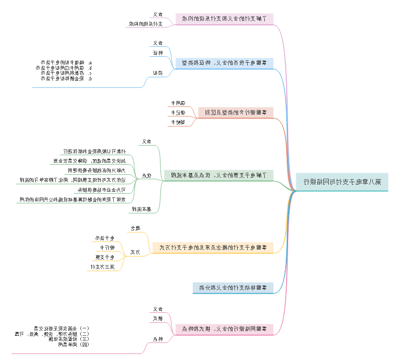 电商支付与网络银行思维导图