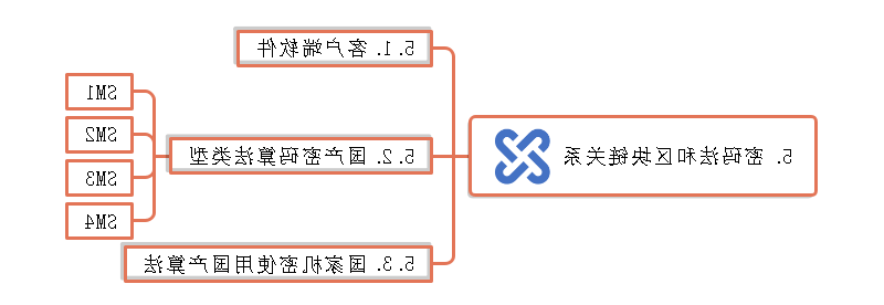 密码法思维导图