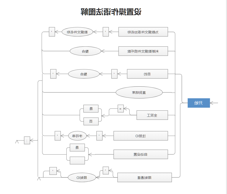 设置操作语法图解