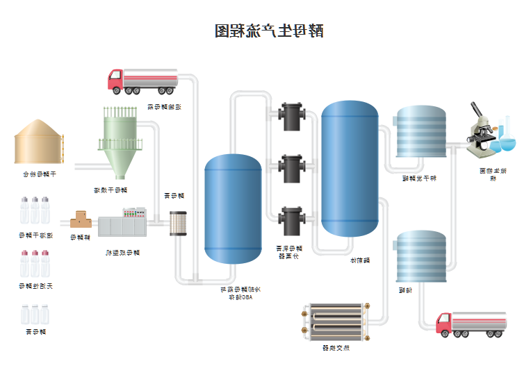 生产流程图酵母